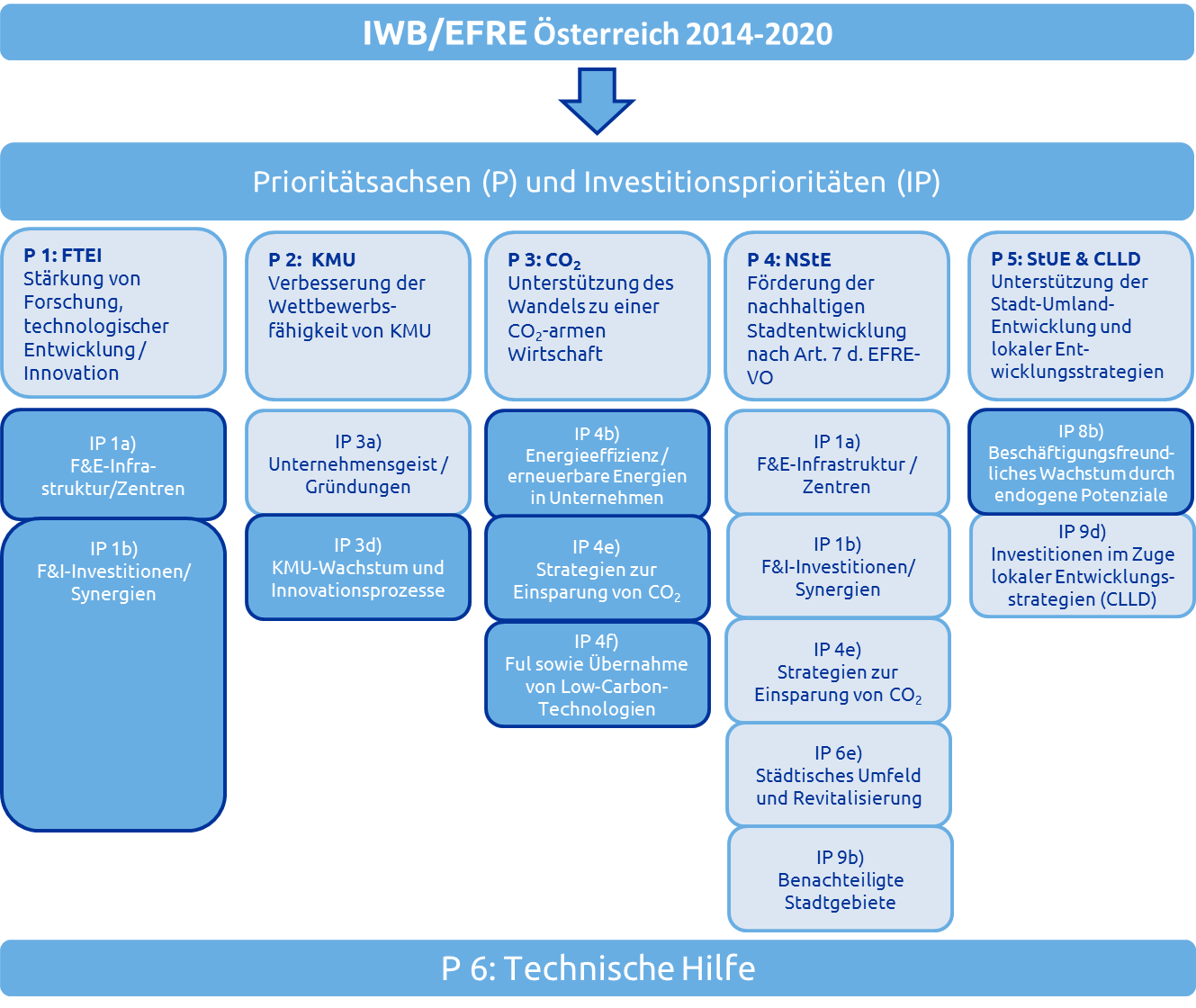Übersicht IWB-EFRE Österreich 2014-2020