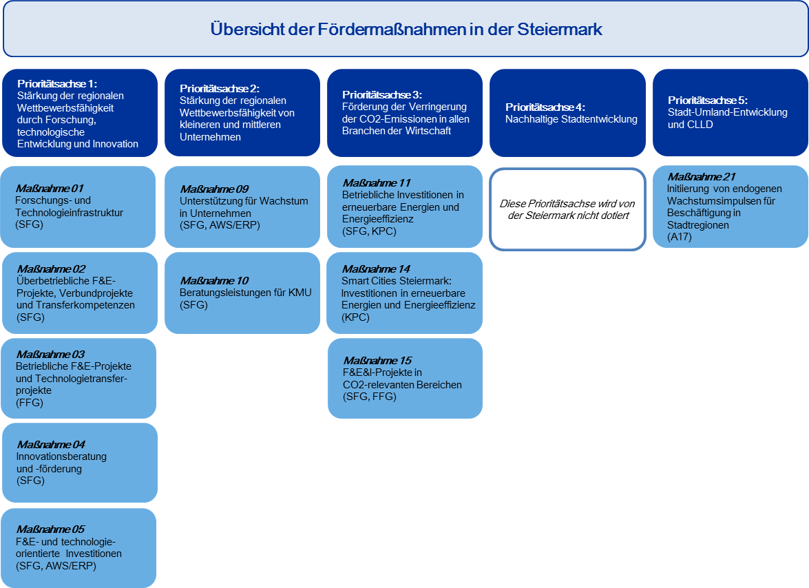 Fördermaßnahmen in der Steiermark