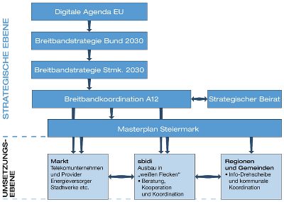 Strategische Ebenen