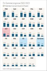 Prognose © Europäische Kommission