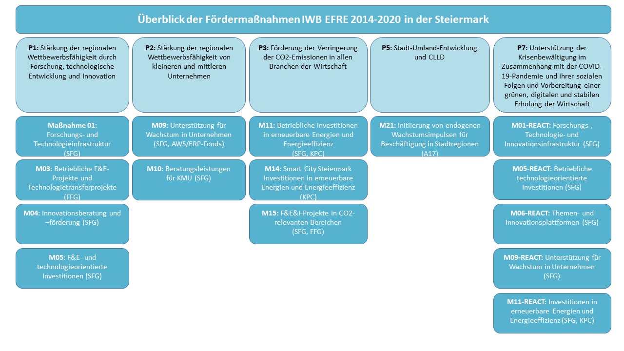 Darstellung der Maßnahmen in Diagrammform