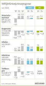 Sommerprognose 2023 © IHS/WIFO